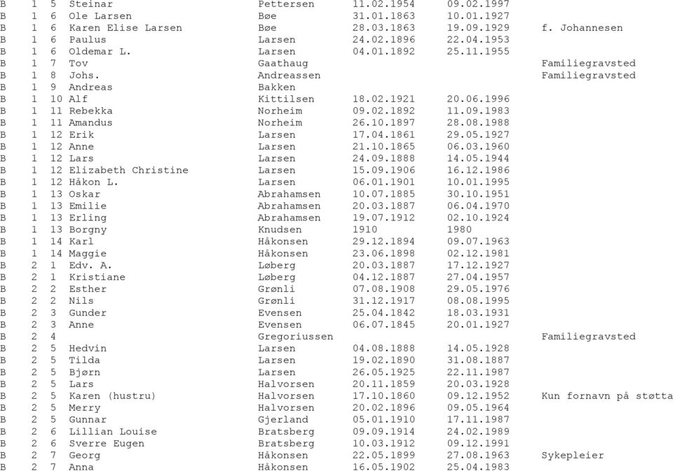 1996 B 1 11 Rebekka Norheim 09.02.1892 11.09.1983 B 1 11 Amandus Norheim 26.10.1897 28.08.1988 B 1 12 Erik Larsen 17.04.1861 29.05.1927 B 1 12 Anne Larsen 21.10.1865 06.03.1960 B 1 12 Lars Larsen 24.