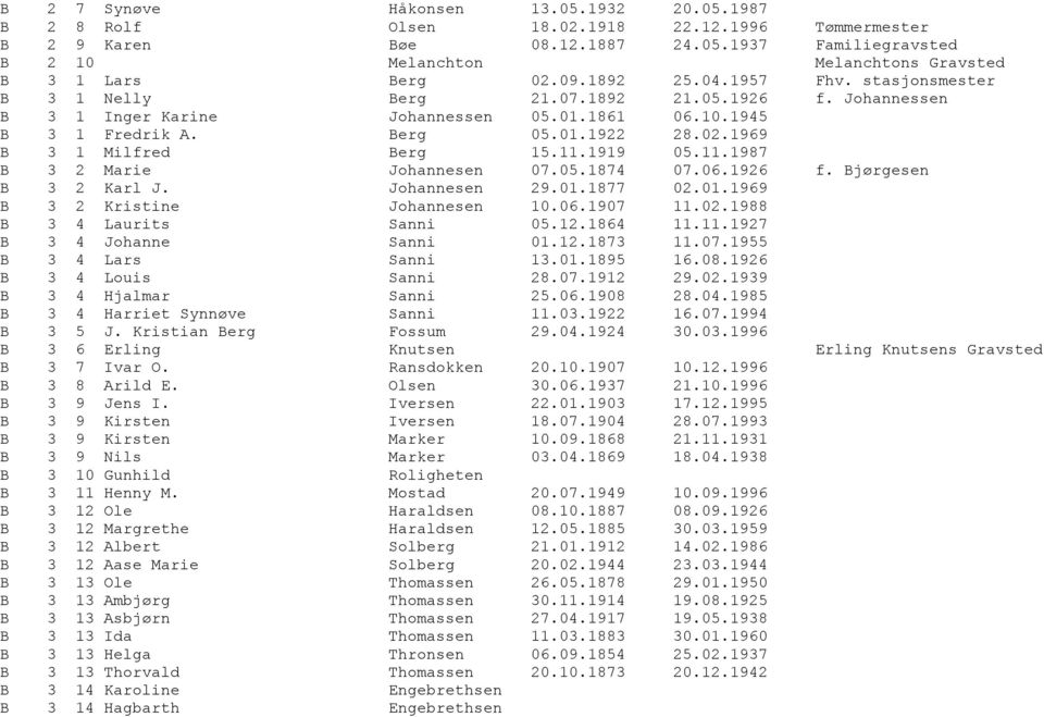 1969 B 3 1 Milfred Berg 15.11.1919 05.11.1987 B 3 2 Marie Johannesen 07.05.1874 07.06.1926 f. Bjørgesen B 3 2 Karl J. Johannesen 29.01.1877 02.01.1969 B 3 2 Kristine Johannesen 10.06.1907 11.02.1988 B 3 4 Laurits Sanni 05.