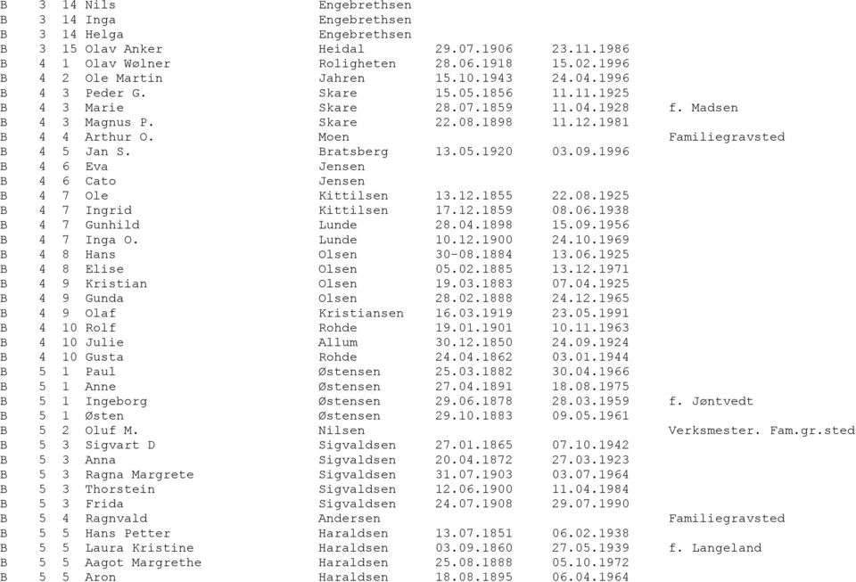 1981 B 4 4 Arthur O. Moen Familiegravsted B 4 5 Jan S. Bratsberg 13.05.1920 03.09.1996 B 4 6 Eva Jensen B 4 6 Cato Jensen B 4 7 Ole Kittilsen 13.12.1855 22.08.1925 B 4 7 Ingrid Kittilsen 17.12.1859 08.