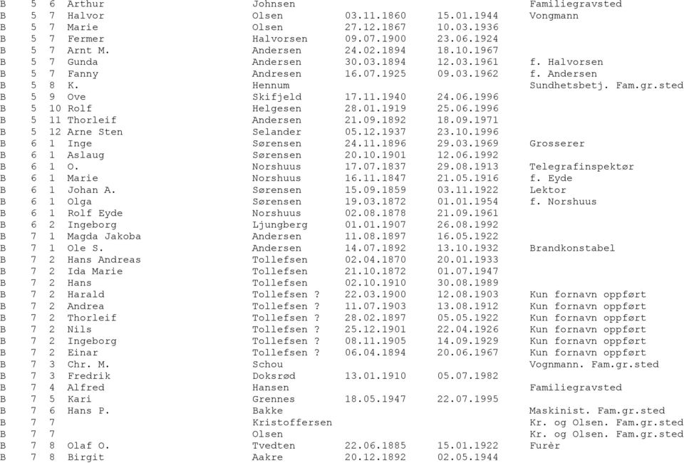 1940 24.06.1996 B 5 10 Rolf Helgesen 28.01.1919 25.06.1996 B 5 11 Thorleif Andersen 21.09.1892 18.09.1971 B 5 12 Arne Sten Selander 05.12.1937 23.10.1996 B 6 1 Inge Sørensen 24.11.1896 29.03.