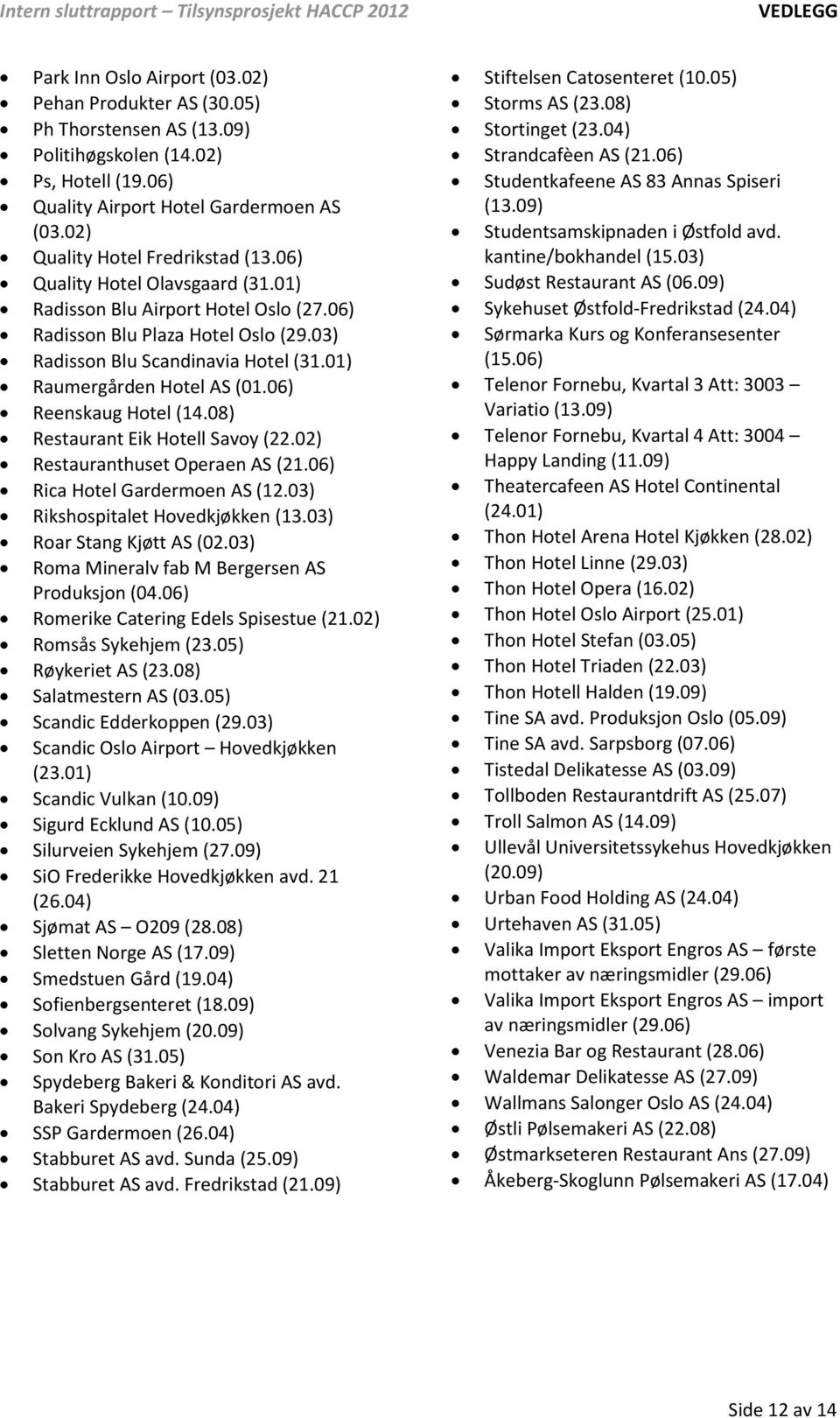 06) Reenskaug Hotel (14.08) Restaurant Eik Hotell Savoy (22.02) Restauranthuset Operaen AS (21.06) Rica Hotel Gardermoen AS (12.03) Rikshospitalet Hovedkjøkken (13.03) Roar Stang Kjøtt AS (02.