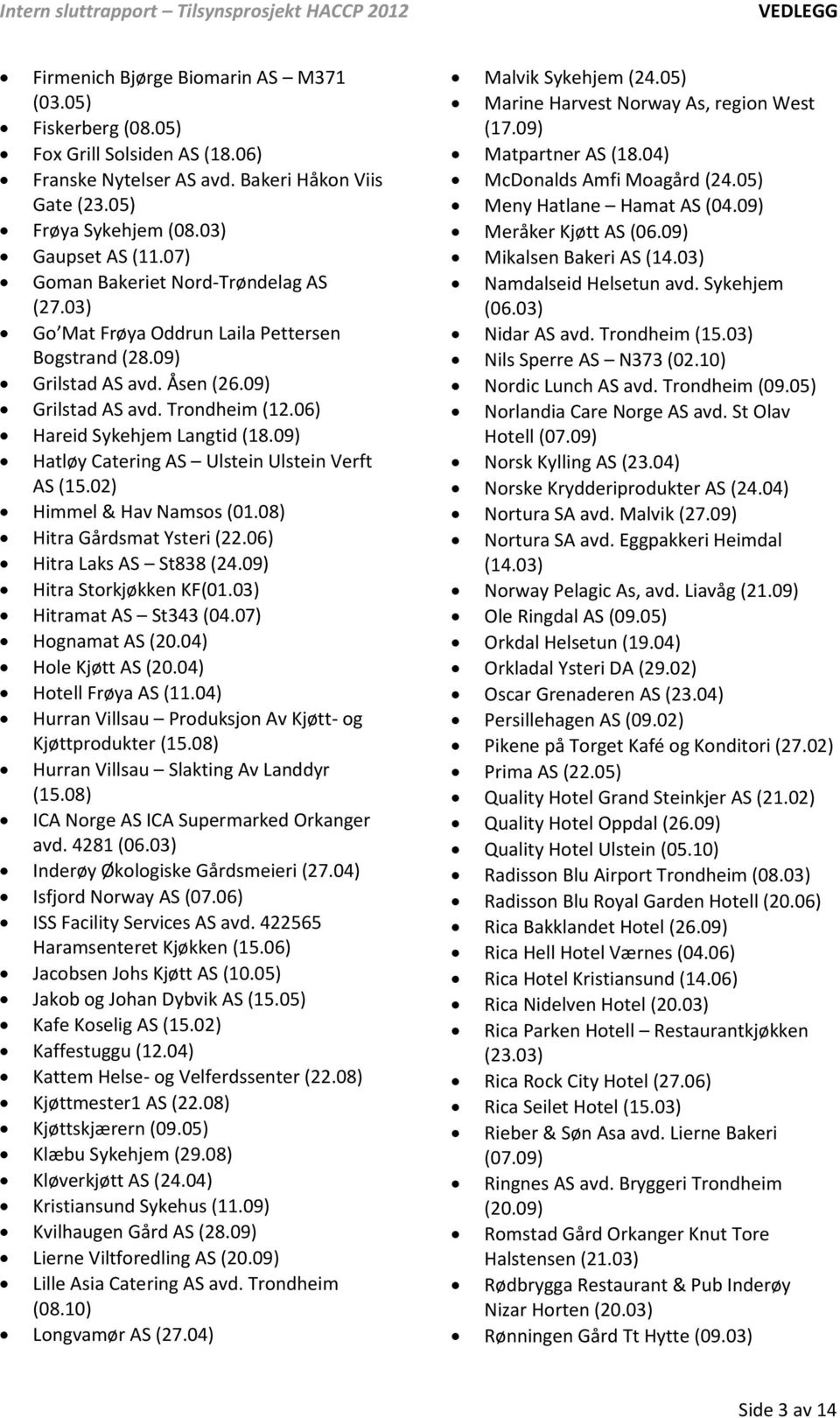 09) Hatløy Catering AS Ulstein Ulstein Verft AS (15.02) Himmel & Hav Namsos (01.08) Hitra Gårdsmat Ysteri (22.06) Hitra Laks AS St838 (24.09) Hitra Storkjøkken KF(01.03) Hitramat AS St343 (04.