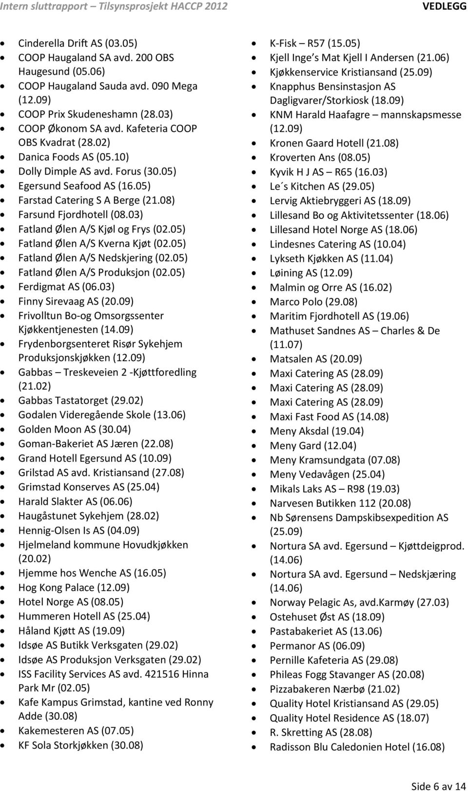 03) Fatland Ølen A/S Kjøl og Frys (02.05) Fatland Ølen A/S Kverna Kjøt (02.05) Fatland Ølen A/S Nedskjering (02.05) Fatland Ølen A/S Produksjon (02.05) Ferdigmat AS (06.03) Finny Sirevaag AS (20.