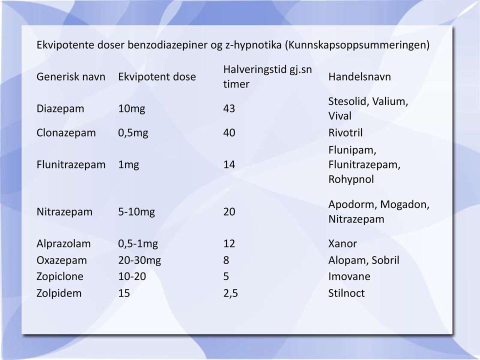 sn timer Handelsnavn Diazepam 10mg 43 Stesolid, Valium, Vival Clonazepam 0,5mg 40 Rivotril Flunitrazepam