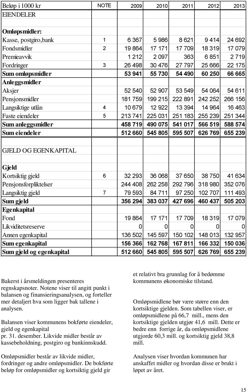 215 222 891 242 252 266 156 Langsiktige utlån 4 10 679 12 922 13 394 14 964 16 463 Faste eiendeler 5 213 741 225 031 251 183 255 239 251 344 Sum anleggsmidler 458 719 490 075 541 017 566 519 588 574