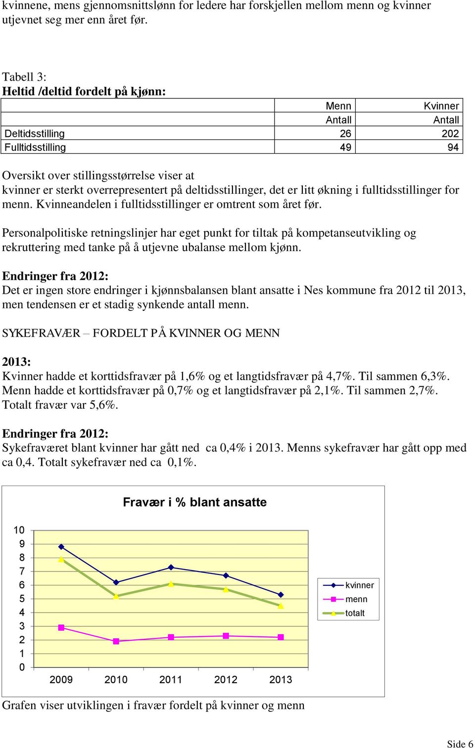 deltidsstillinger, det er litt økning i fulltidsstillinger for menn. Kvinneandelen i fulltidsstillinger er omtrent som året før.