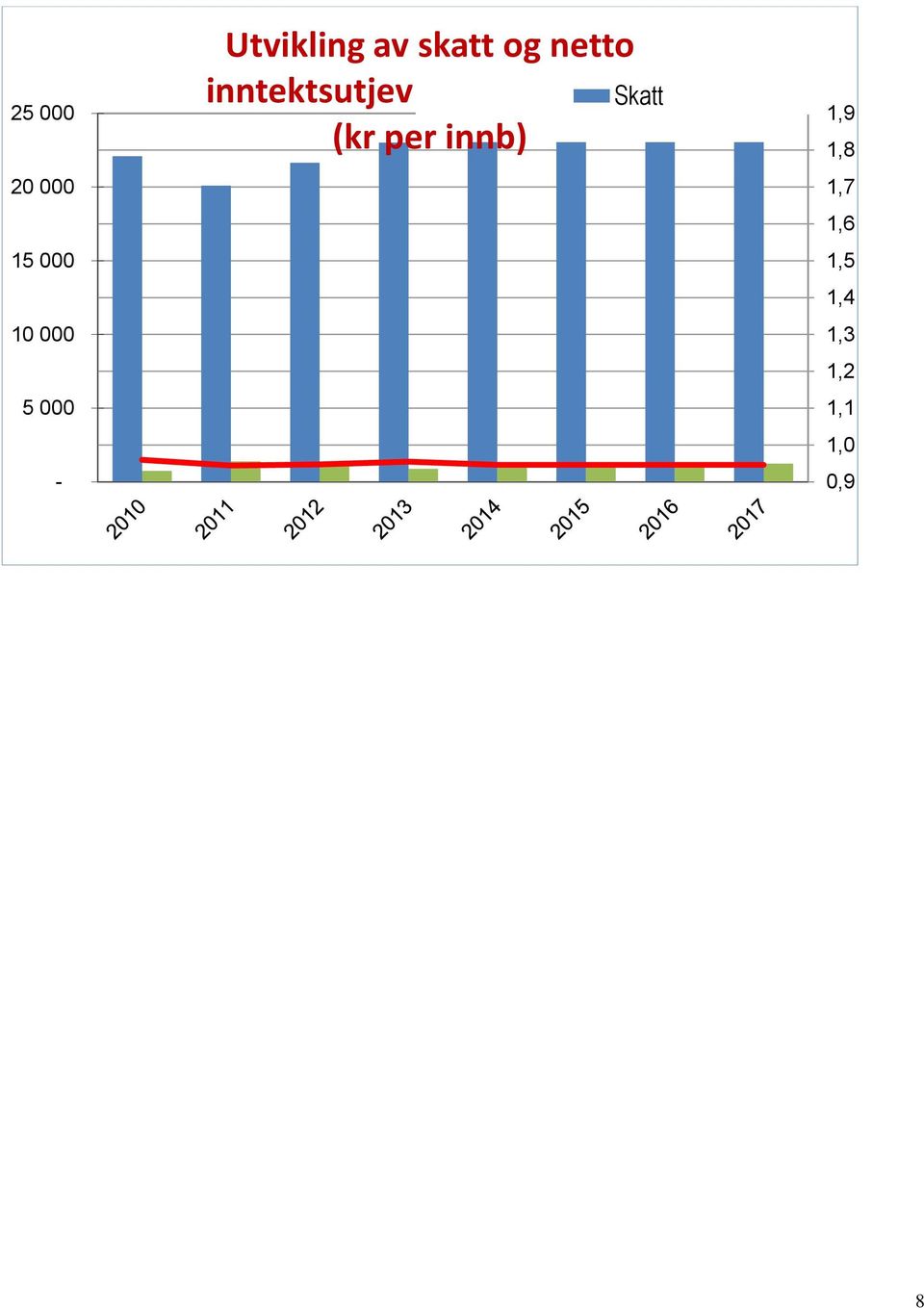 inntektsutjevning 2010-2016 Skatt (kr