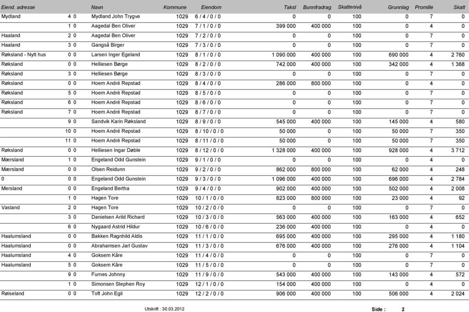 / / 286 8 1 4 Røksland 5 Hoem André Repstad 129 8 / 5 / / 1 7 Røksland 6 Hoem André Repstad 129 8 / 6 / / 1 7 Røksland 7 Hoem André Repstad 129 8 / 7 / / 1 7 9 Sandvik Karin Røksland 129 8 / 9 / /