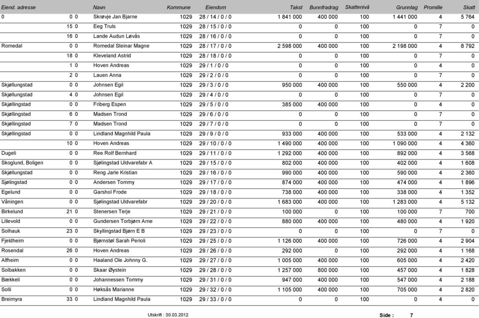 129 29 / 4 / / 1 7 Skjøllingstad Friberg Espen 129 29 / 5 / / 385 4 1 4 Skjøllingstad 6 Madsen Trond 129 29 / 6 / / 1 7 Skjøllingstad 7 Madsen Trond 129 29 / 7 / / 1 7 Skjøllingstad Lindland Magnhild