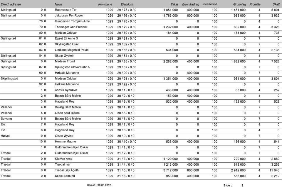 Magnhild Paula 129 29 / 83 / / 534 1 534 4 2 136 Sjølingstad 84 Skaar Øystein 129 29 / 84 / / 1 4 Sjølingstad Madsen Trond 129 29 / 85 / / 2 282 4 1 1 882 4 7 528 Sjølingstad 87 Sjølingstad