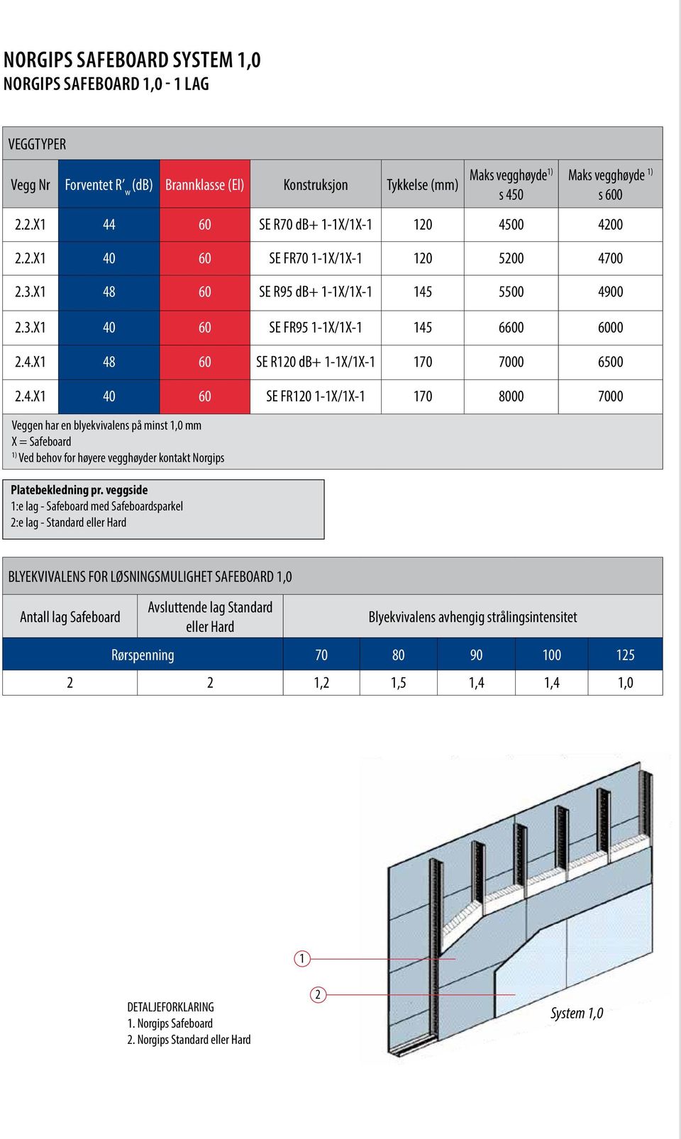 .X 0 60 SE FR0 -X/X- 70 8000 7000 Veggen har en blyekvivalens på minst,0 mm X = Safeboard ) Ved behov for høyere vegghøyder kontakt Norgips Platebekledning pr.