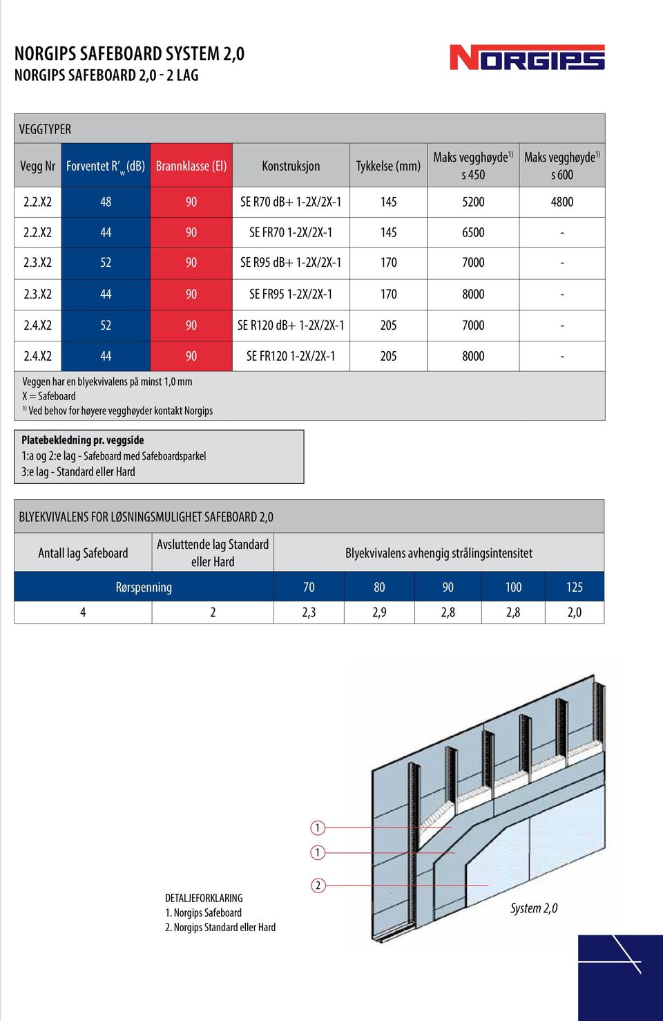 .X 90 SE FR0 -X/X- 0 8000 - Veggen har en blyekvivalens på minst,0 mm X = Safeboard ) Ved behov for høyere vegghøyder kontakt Norgips Platebekledning pr.