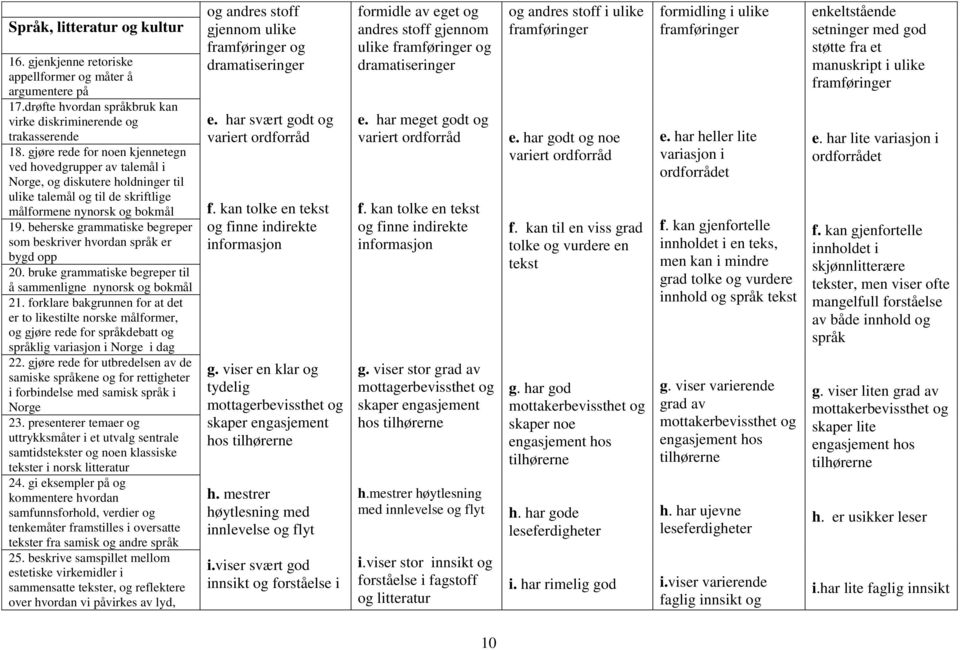 beherske grammatiske begreper som beskriver hvordan språk er bygd opp 20. bruke grammatiske begreper til å sammenligne nynorsk og bokmål 21.