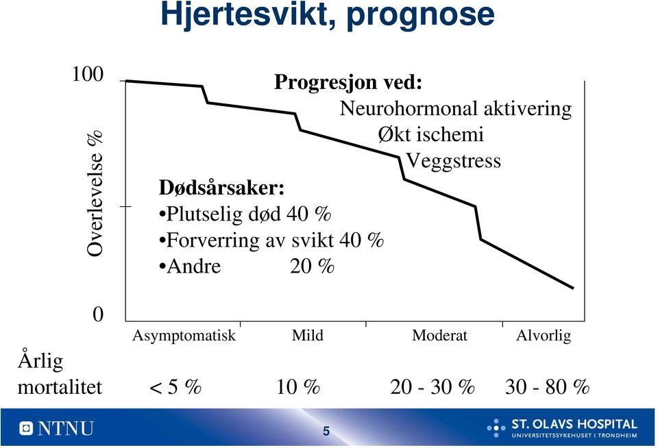 Plutselig død 40 % Forverring av svikt 40 % Andre 20 % 0