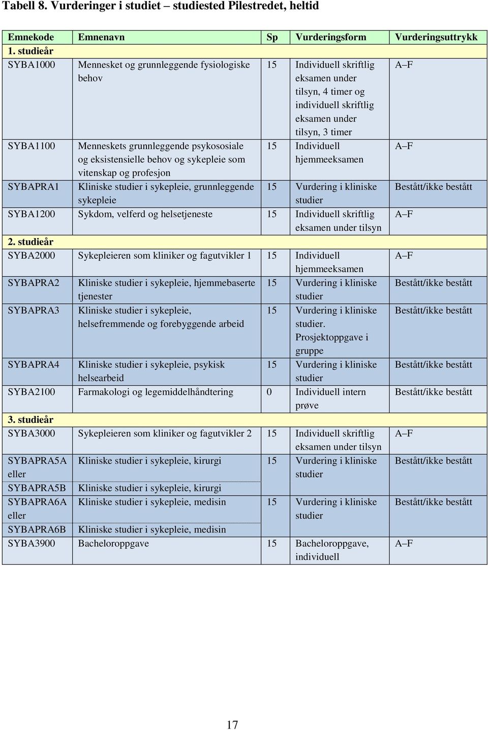 sykepleie, grunnleggende sykepleie 15 Individuell skriftlig eksamen under tilsyn, 4 timer og individuell skriftlig eksamen under tilsyn, 3 timer 15 Individuell hjemmeeksamen SYBAPRA1 15 Vurdering i