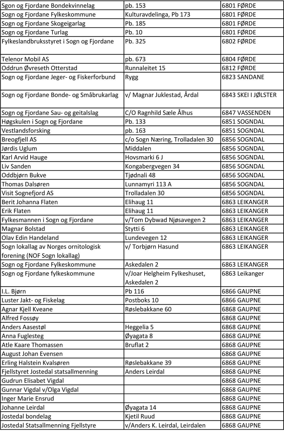 673 6804 FØRDE Oddrun Øvreseth Otterstad Runnaleitet 15 6812 FØRDE Sogn og Fjordane Jeger- og Fiskerforbund Rygg 6823 SANDANE Sogn og Fjordane Bonde- og Småbrukarlag v/ Magnar Juklestad, Årdal 6843