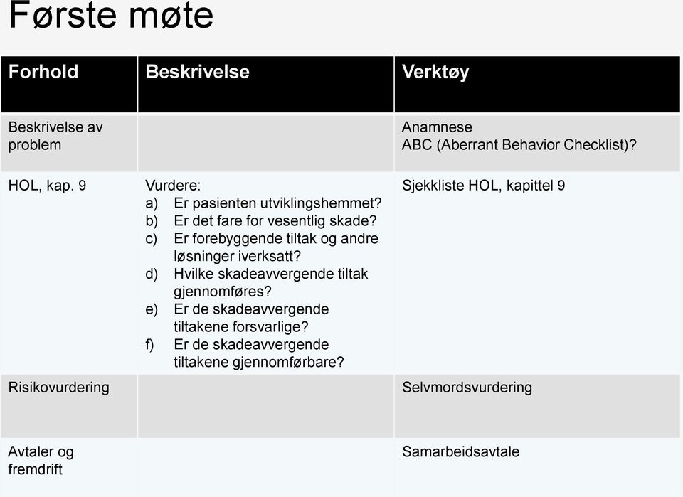 c) Er forebyggende tiltak og andre løsninger iverksatt? d) Hvilke skadeavvergende tiltak gjennomføres?