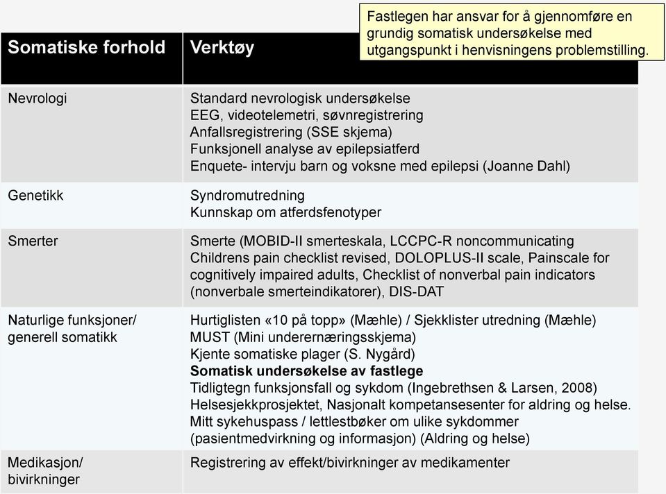 Funksjonell analyse av epilepsiatferd Enquete- intervju barn og voksne med epilepsi (Joanne Dahl) Syndromutredning Kunnskap om atferdsfenotyper Smerte (MOBID-II smerteskala, LCCPC-R noncommunicating