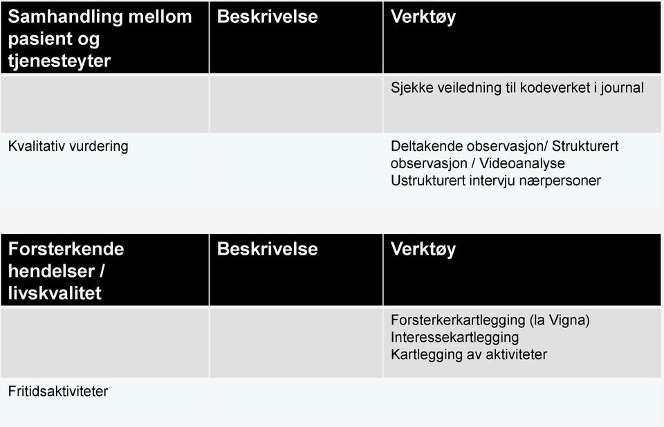 Ustrukturert intervju nærpersoner Forsterkende hendelser / livskvalitet Fritidsaktiviteter