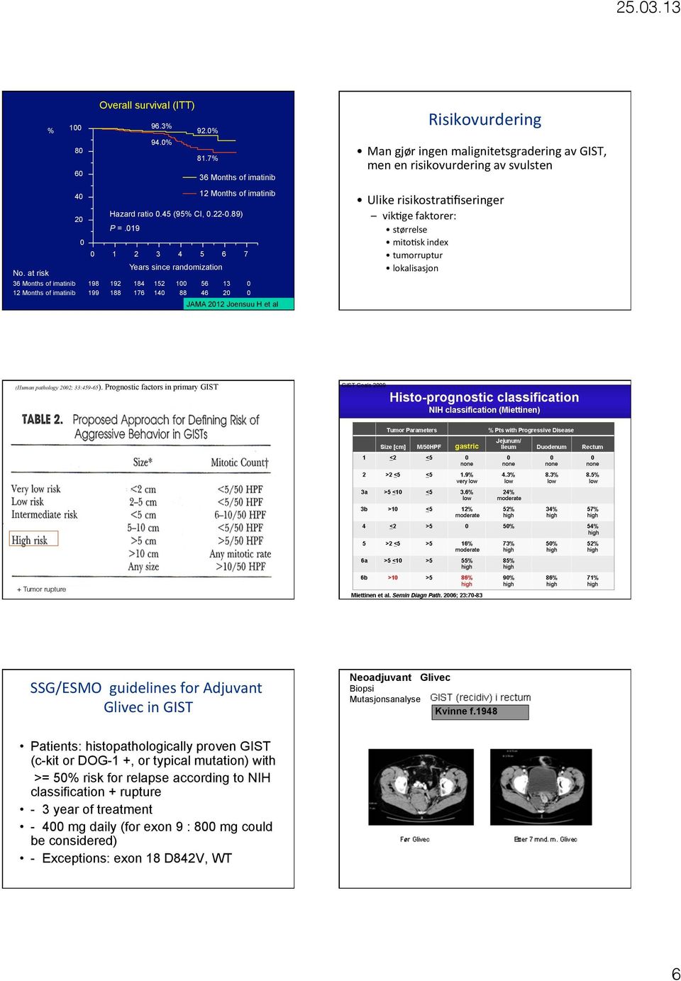 at risk 36 Months of imatinib 198 192 184 152 100 56 13 0 12 Months of imatinib 199 188 176 140 88 46 20 0 JAMA 2012 Joensuu H et al Risikovurdering Man gjør ingen malignitetsgradering av GIST, men