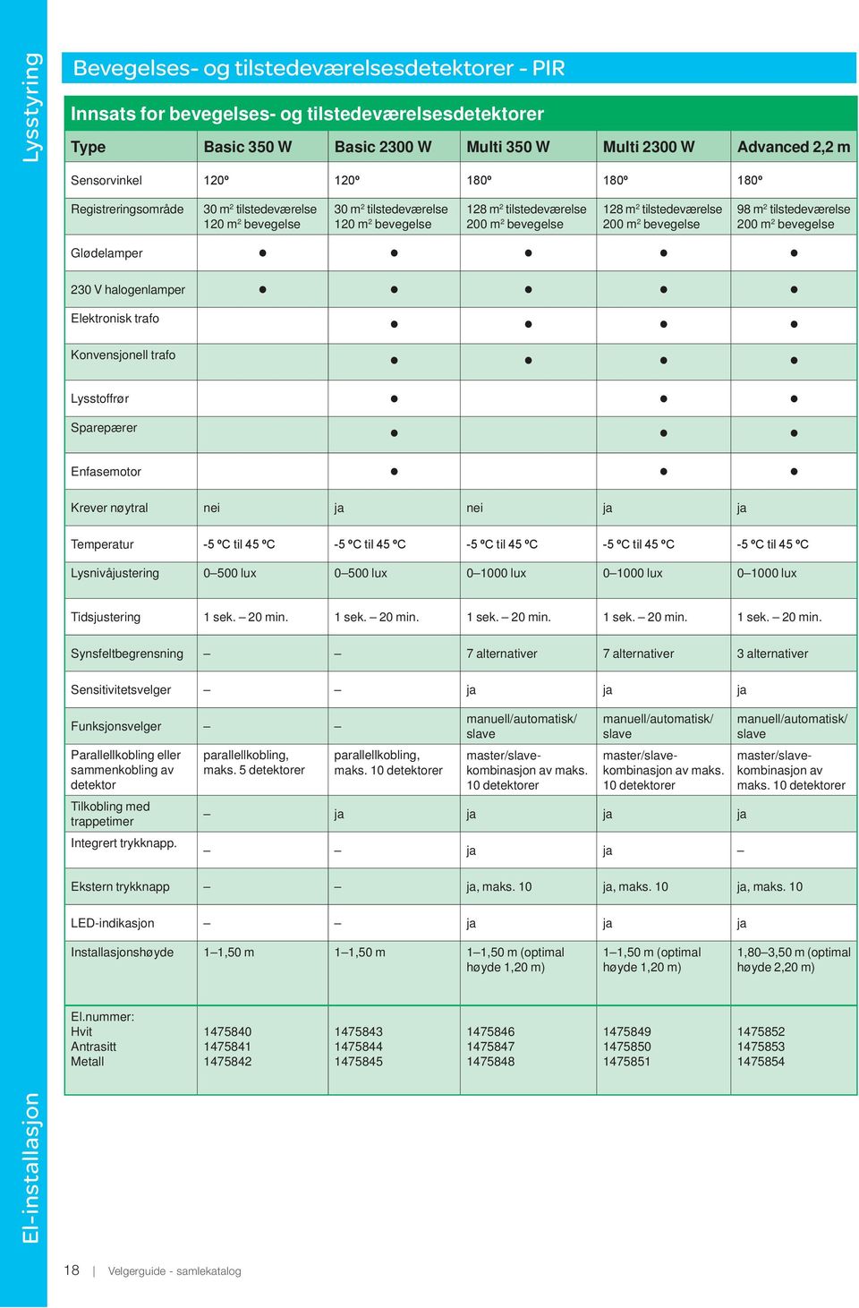 tilstedeværelse 200 m 2 bevegelse Glødelamper 230 V halogenlamper Elektronisk trafo Konvensjonell trafo Lysstoffrør Sparepærer Enfasemotor Krever nøytral nei ja nei ja ja Temperatur Lysnivåjustering