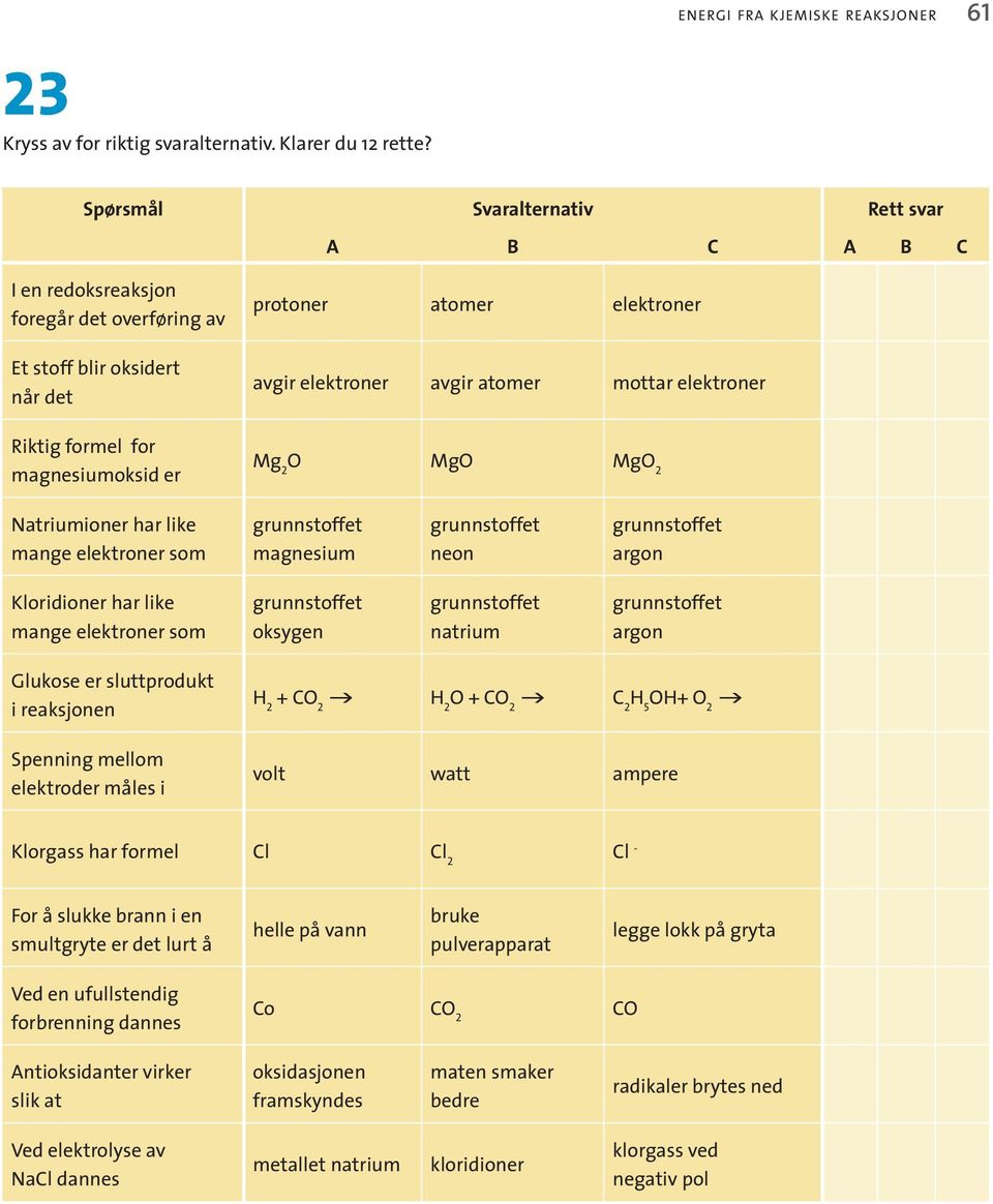 elektroner avgir atomer mottar elektroner Mg 2 O MgO MgO 2 Natriumioner har like mange elektroner som grunnstoffet magnesium grunnstoffet neon grunnstoffet argon Kloridioner har like mange elektroner