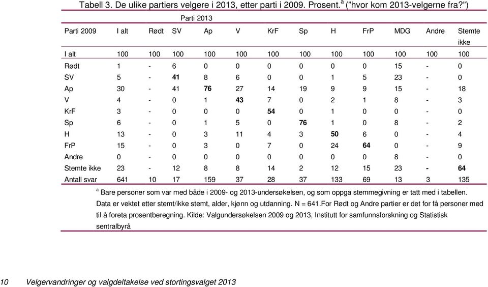 - Sp 6-1 5 76 1 8-2 H 13-3 11 4 3 5 6-4 FrP 15-3 7 24 64-9 Andre - 8 - Stemte ikke 23-12 8 8 14 2 12 15 23-64 Antall svar 641 1 17 159 37 28 37 133 69 13 3 135 a Bare personer som var med både i 29-