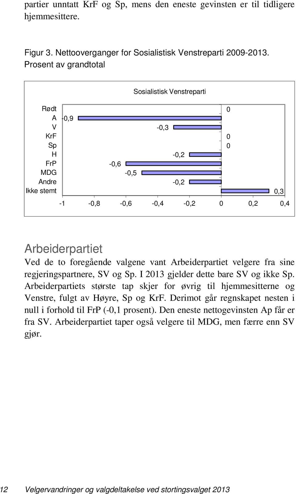 Arbeiderpartiet velgere fra sine regjeringspartnere, SV og Sp. I 213 gjelder dette bare SV og ikke Sp.