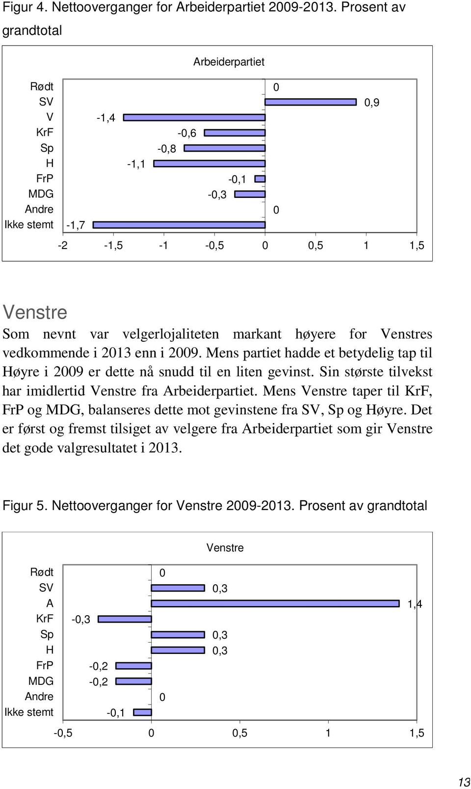 Venstres vedkommende i 213 enn i 29. Mens partiet hadde et betydelig tap til Høyre i 29 er dette nå snudd til en liten gevinst. Sin største tilvekst har imidlertid Venstre fra Arbeiderpartiet.