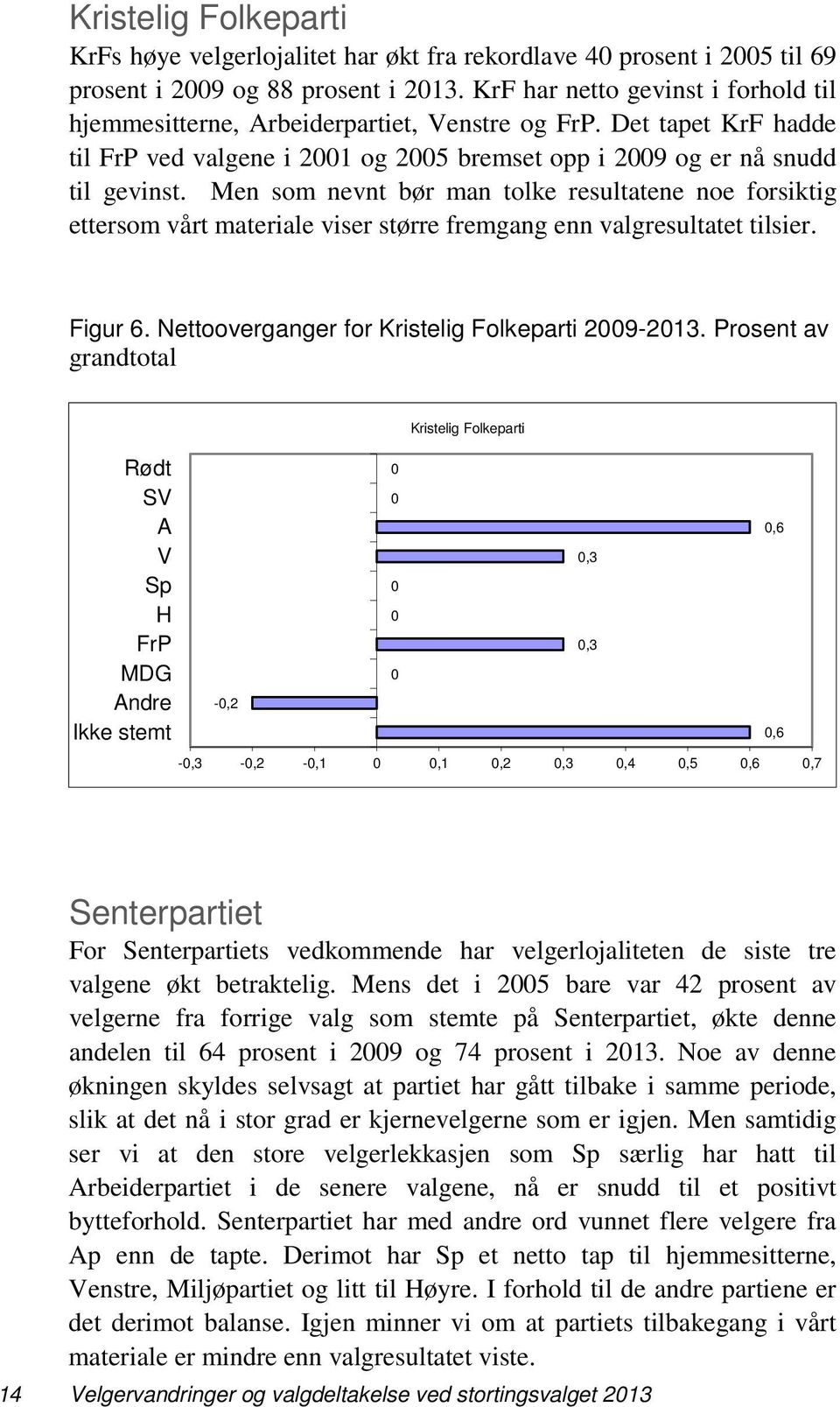 Men som nevnt bør man tolke resultatene noe forsiktig ettersom vårt materiale viser større fremgang enn valgresultatet tilsier. Figur 6. Nettooverganger for Kristelig Folkeparti 29-213.