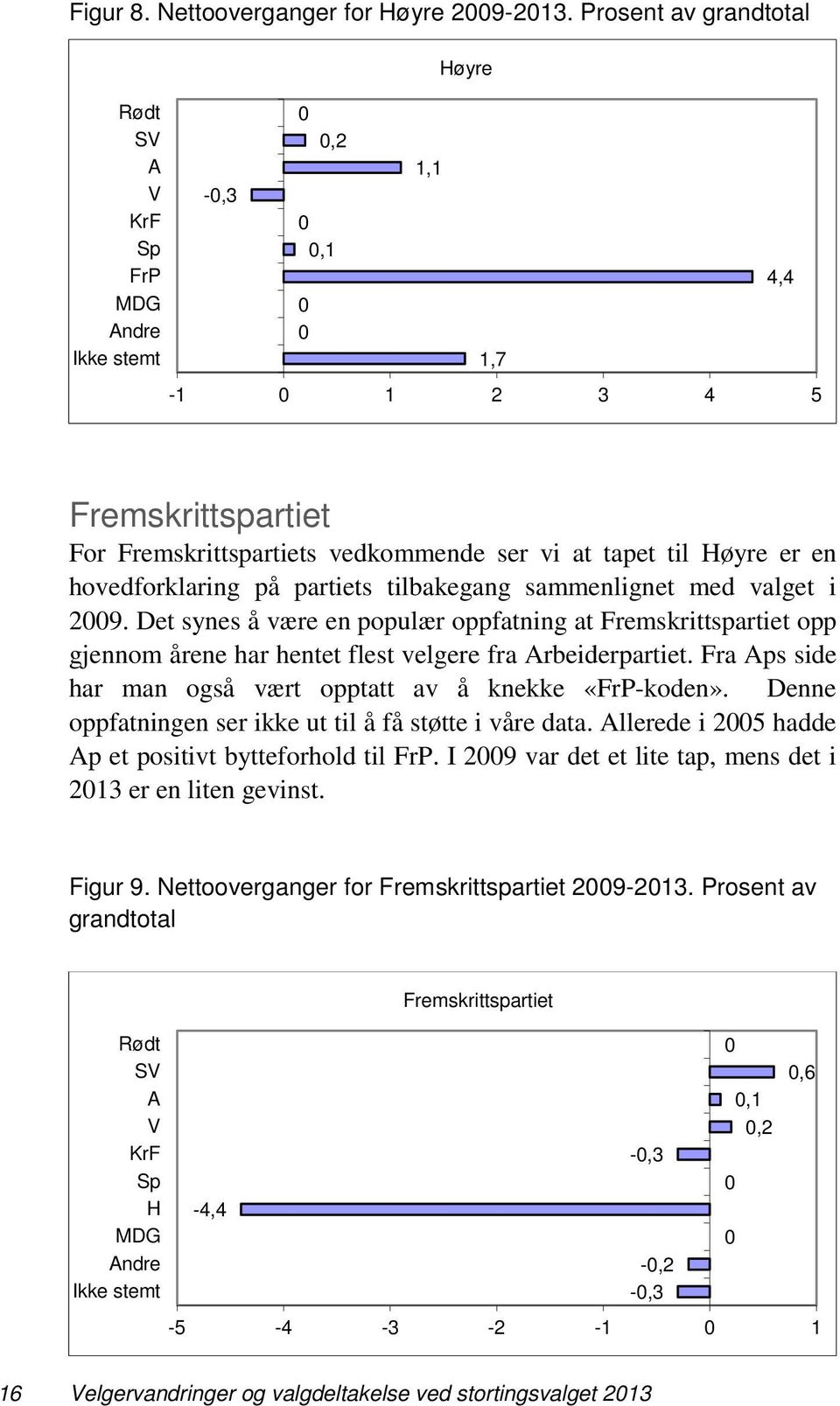 hovedforklaring på partiets tilbakegang sammenlignet med valget i 29. Det synes å være en populær oppfatning at Fremskrittspartiet opp gjennom årene har hentet flest velgere fra Arbeiderpartiet.