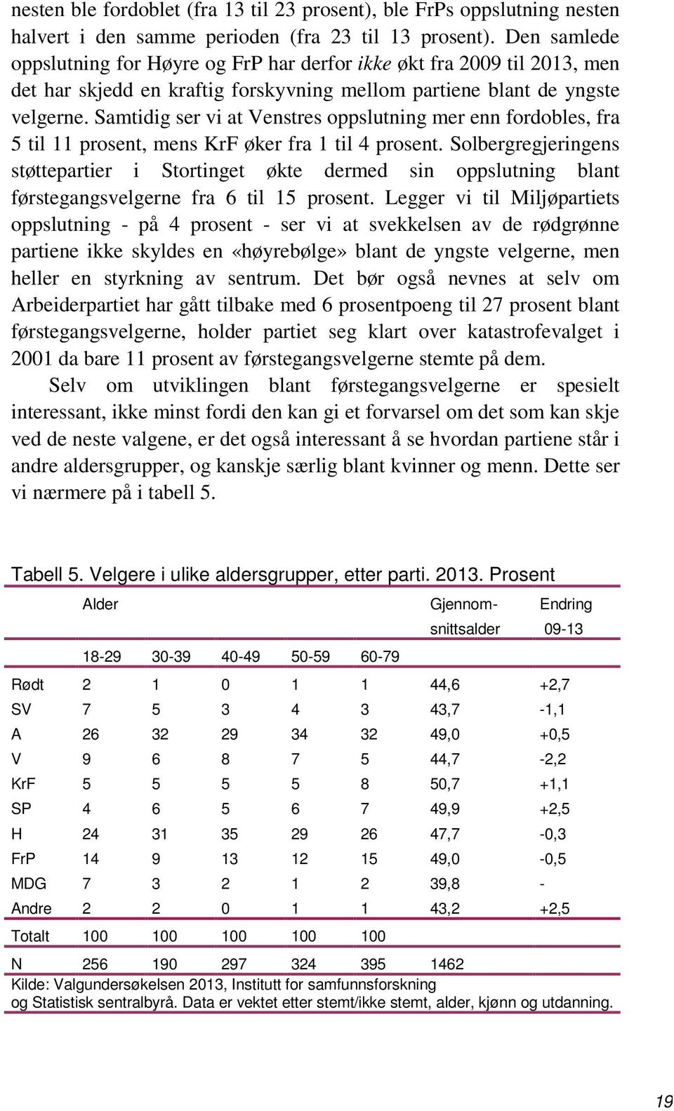 Samtidig ser vi at Venstres oppslutning mer enn fordobles, fra 5 til 11 prosent, mens KrF øker fra 1 til 4 prosent.