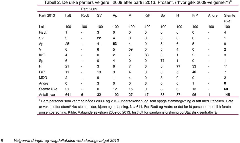 21-3 6 7 6 5 77 33-11 FrP 11-13 3 4 5 46-7 MDG 2-9 1 4 3-2 Andre - 3 6 1 - Stemte ikke 21-12 15 8 6 13-6 Antall svar 641 6 32 192 27 17 38 87 96 1 145 a Bare personer som var med både i 29- og