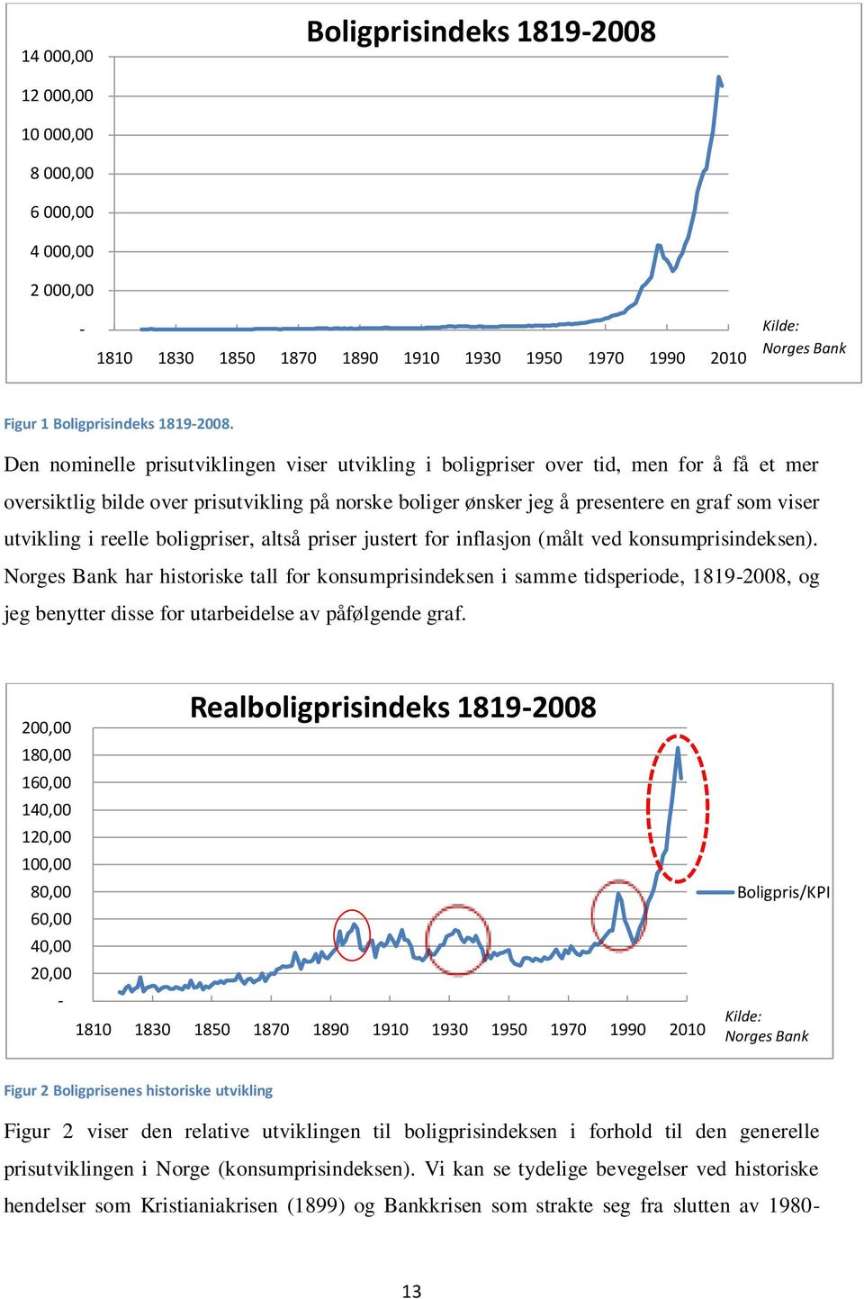 reelle boligpriser, altså priser justert for inflasjon (målt ved konsumprisindeksen).