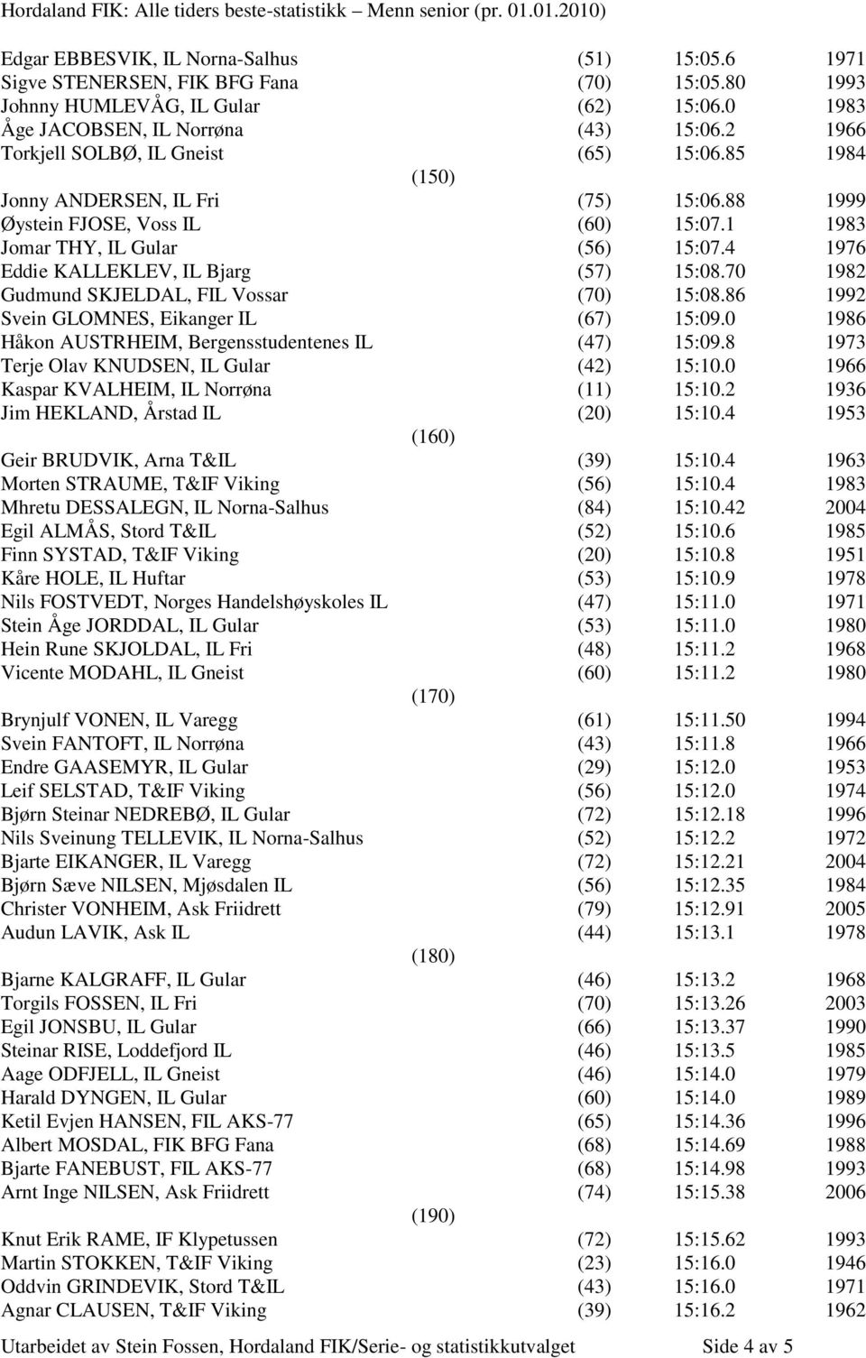 4 1976 Eddie KALLEKLEV, IL Bjarg (57) 15:08.70 1982 Gudmund SKJELDAL, FIL Vossar (70) 15:08.86 1992 Svein GLOMNES, Eikanger IL (67) 15:09.0 1986 Håkon AUSTRHEIM, Bergensstudentenes IL (47) 15:09.