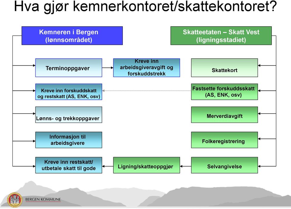 arbeidsgiveravgift og forskuddstrekk Skattekort Kreve inn forskuddskatt og restskatt (AS, ENK, osv) Fastsette