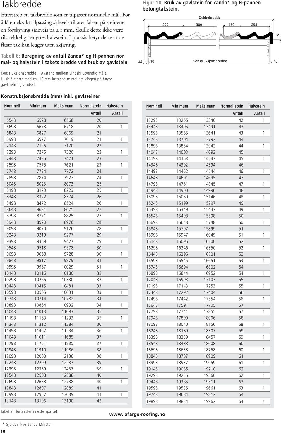 Dekkebredde 290 300 150 258 15 Tabell 6: Beregning av antall Zanda* og H-pannen normal- og halvstein i takets bredde ved bruk av gavlstein.