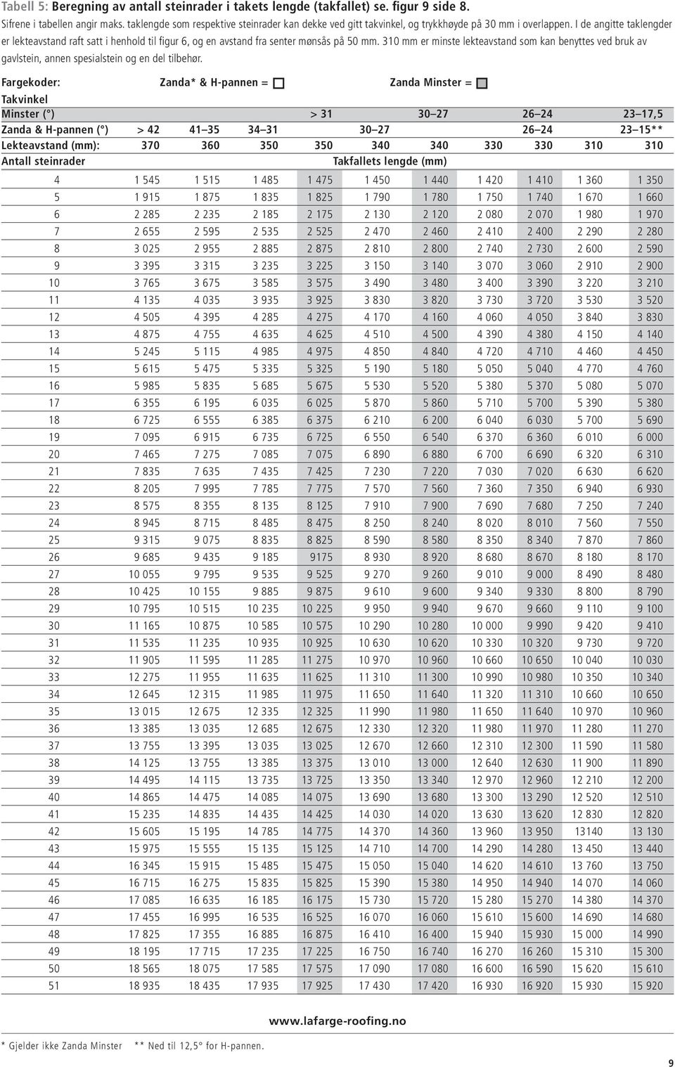 I de angitte taklengder er lekteavstand raft satt i henhold til figur 6, og en avstand fra senter mønsås på 50 mm.