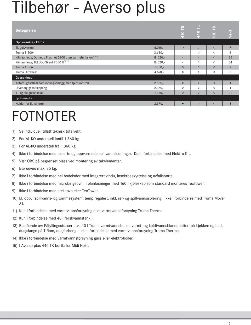 60,- 2 2 2 3 Gassanlegg Autom. gassflaskeomkoblingsanlegg med fjernkontroll 2.550,- 2 2 2 Utvendig gasstilkopling 2.370,- 2 2 2 kg alu.gassflaske.720,- 2 2 2 Lyd - media Holder for flatskjerm 2.