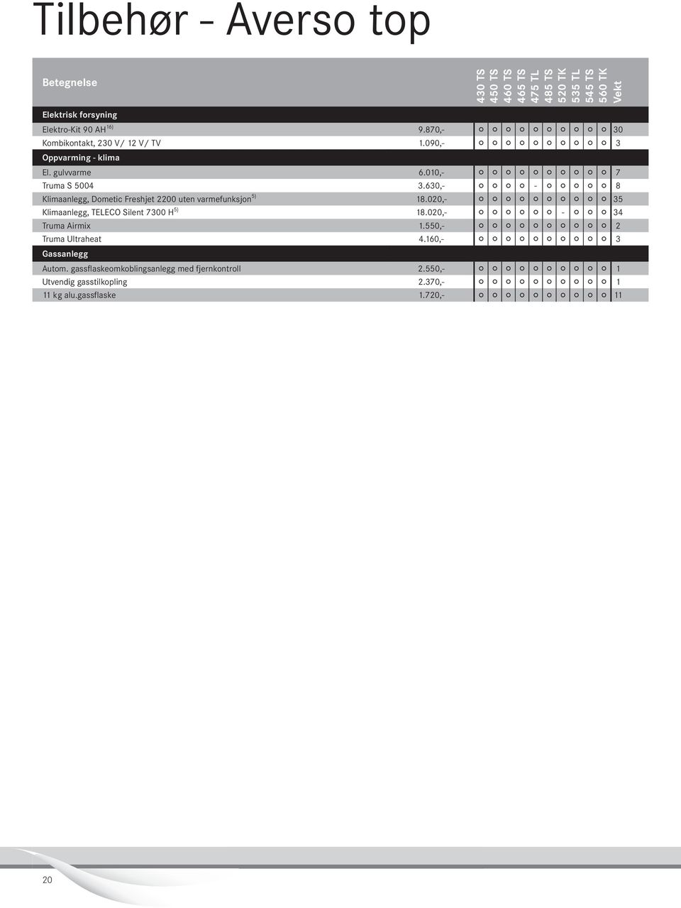 630,- 2 2 2 2-2 2 2 2 2 8 5) Klimaanlegg, Dometic Freshjet 2200 uten varmefunksjon 8.020,- 2 2 2 2 2 2 2 2 2 2 35 5) Klimaanlegg, TELECO Silent 7300 H 8.020,- 2 2 2 2 2 2-2 2 2 34 Truma Airmix.