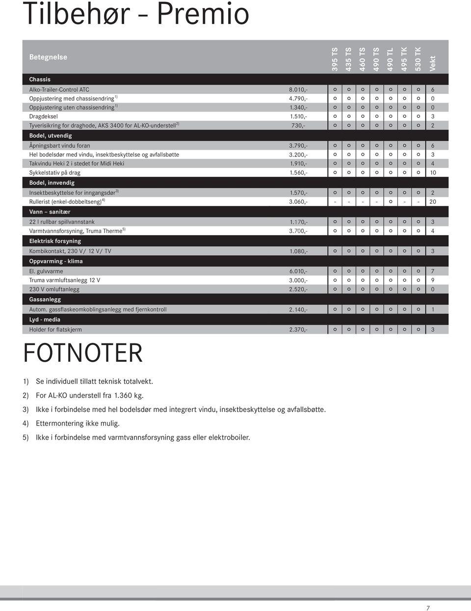 50,- 2 2 2 2 2 2 2 3 2) Tyverisikring for draghode, AKS 3400 for AL-KO-understell 730,- 2 2 2 2 2 2 2 2 Bodel, utvendig Åpningsbart vindu foran 3.