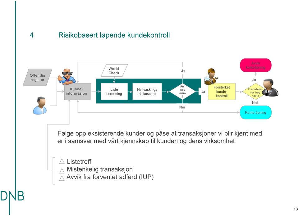 Ja Fremdeles for høy risiko Nei Nei Konto åpning Følge opp eksisterende kunder og påse at transaksjoner vi blir