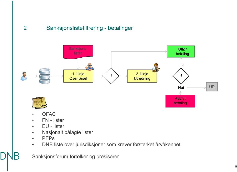 Nei UD OFAC FN - lister EU - lister Nasjonalt pålagte lister PEPs DNB