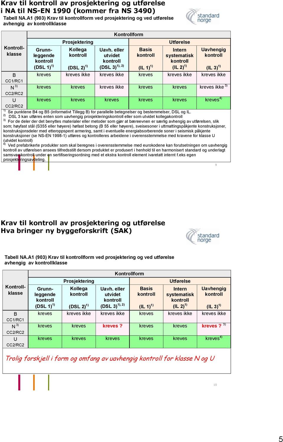 eller utvidet Kontrollform Basis Utførelse Intern systematisk (IL 2) 1) Uavhengig (DSL 2) 1) 1), 2) (DSL 3) (IL 1) 1) (IL 3) 1) kreves kreves ikke kreves ikke kreves kreves ikke kreves ikke kreves