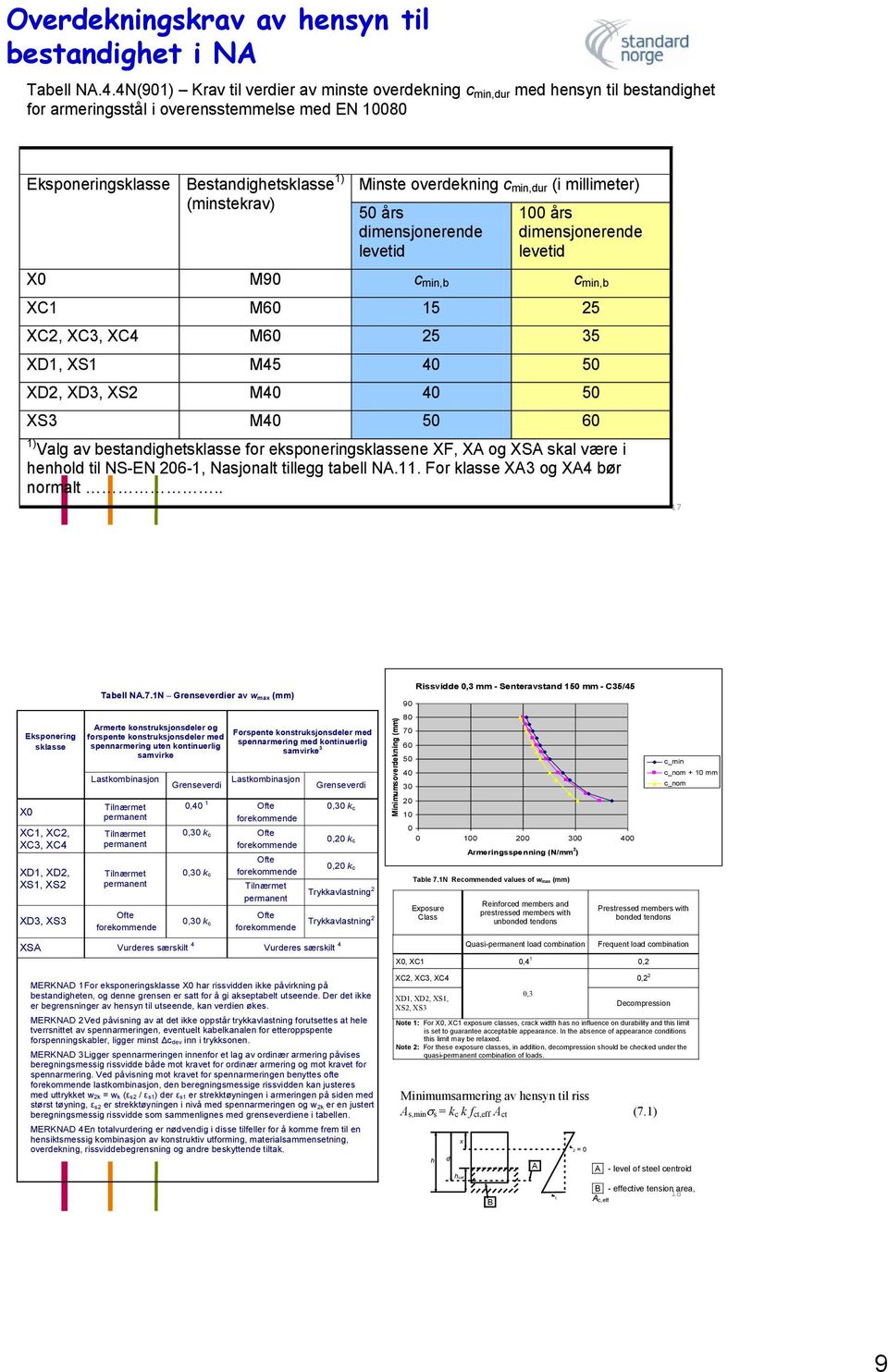 overdekning c min,dur (i millimeter) 50 års dimensjonerende levetid 100 års dimensjonerende levetid X0 M90 c min,b c min,b XC1 M60 15 25 XC2, XC3, XC4 M60 25 35 XD1, XS1 M45 40 50 XD2, XD3, XS2 M40