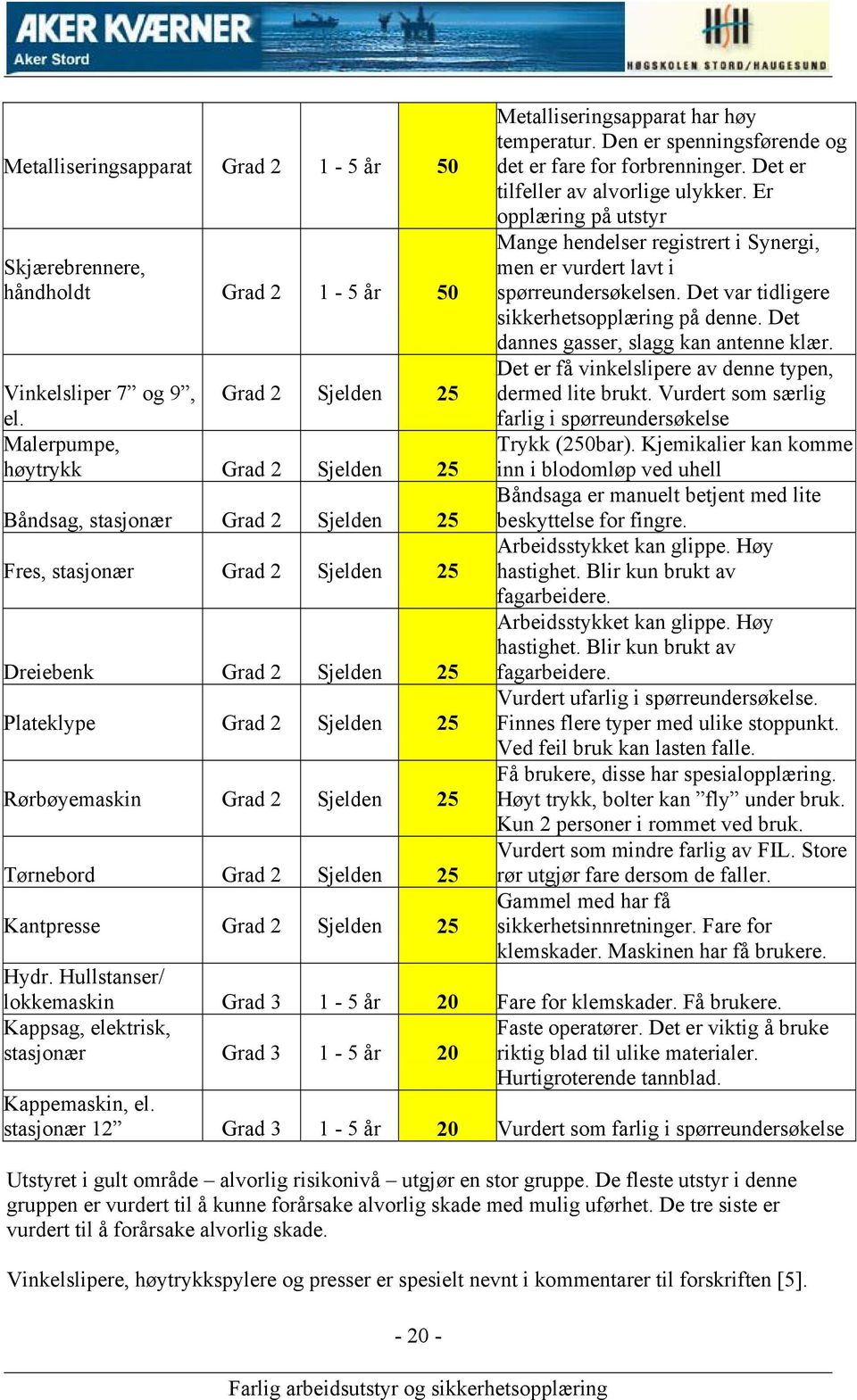 Grad 2 Sjelden 25 Tørnebord Grad 2 Sjelden 25 Kantpresse Grad 2 Sjelden 25-20 - Metalliseringsapparat har høy temperatur. Den er spenningsførende og det er fare for forbrenninger.