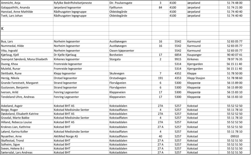 51 74 40 40 Tveit, Lars Johan Rådhusgaten legegruppe Oldeidegårde 4100 Jørpeland 51 74 40 40 K Bua, Lars Norheim legesenter Austbøvegen 16 5542 Karmsund 52 83 05 77 Nummedal, Hilde Norheim legesenter