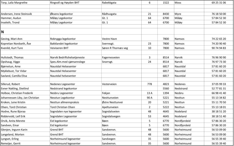 1 64 6700 Måløy 57 84 52 30 N Geving, Mari-Ann Robrygga legekontor Vestre Havn 7800 Namsos 74 22 65 20 Kopretian Nordseth, Åse Bakklandet legekontor Sverresgt.