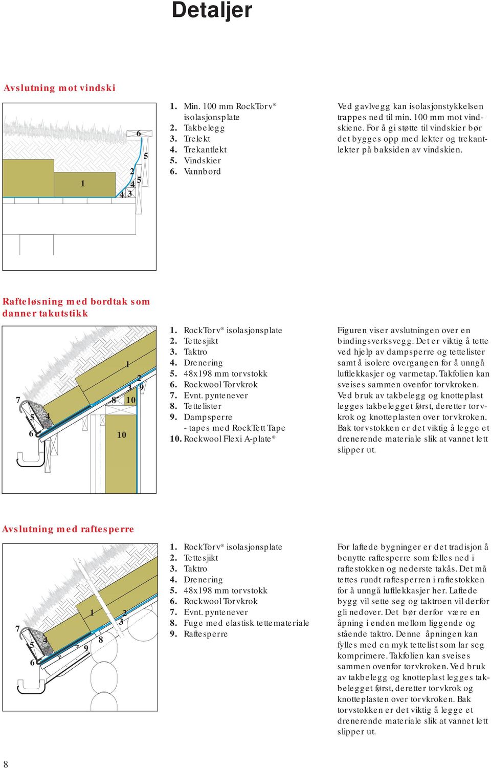 RockTorv isolasjonsplate 2. Tettesjikt 3. Taktro 4. Drenering. 48x98 mm torvstokk. Rockwool Torvkrok 7. Evnt. pyntenever 8. Tettelister 9. Dampsperre - tapes med RockTett Tape 0.