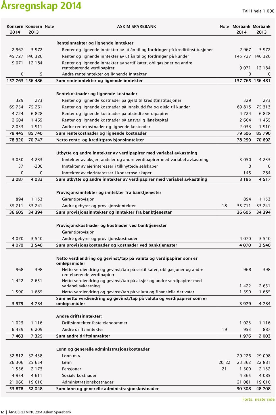 kredittinstitusjoner 2 967 3 972 145 727 140 326 Renter og lignende inntekter av utlån til og fordringer på kunder 145 727 140 326 9 071 12 184 Renter og lignende inntekter av sertifikater,